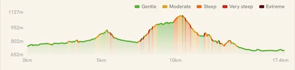 The Larapinta Day 9 elevation profile, coloured by steepness