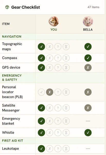 The shared gear checklist, with each hiker's packing status